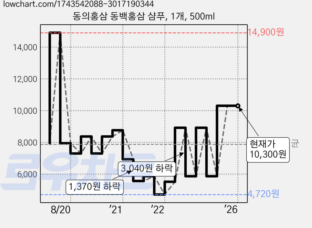 동의홍삼 동백홍삼 샴푸, 1개, 500ml 가격 변동 차트, 현재가 10,300원, 역대최저가