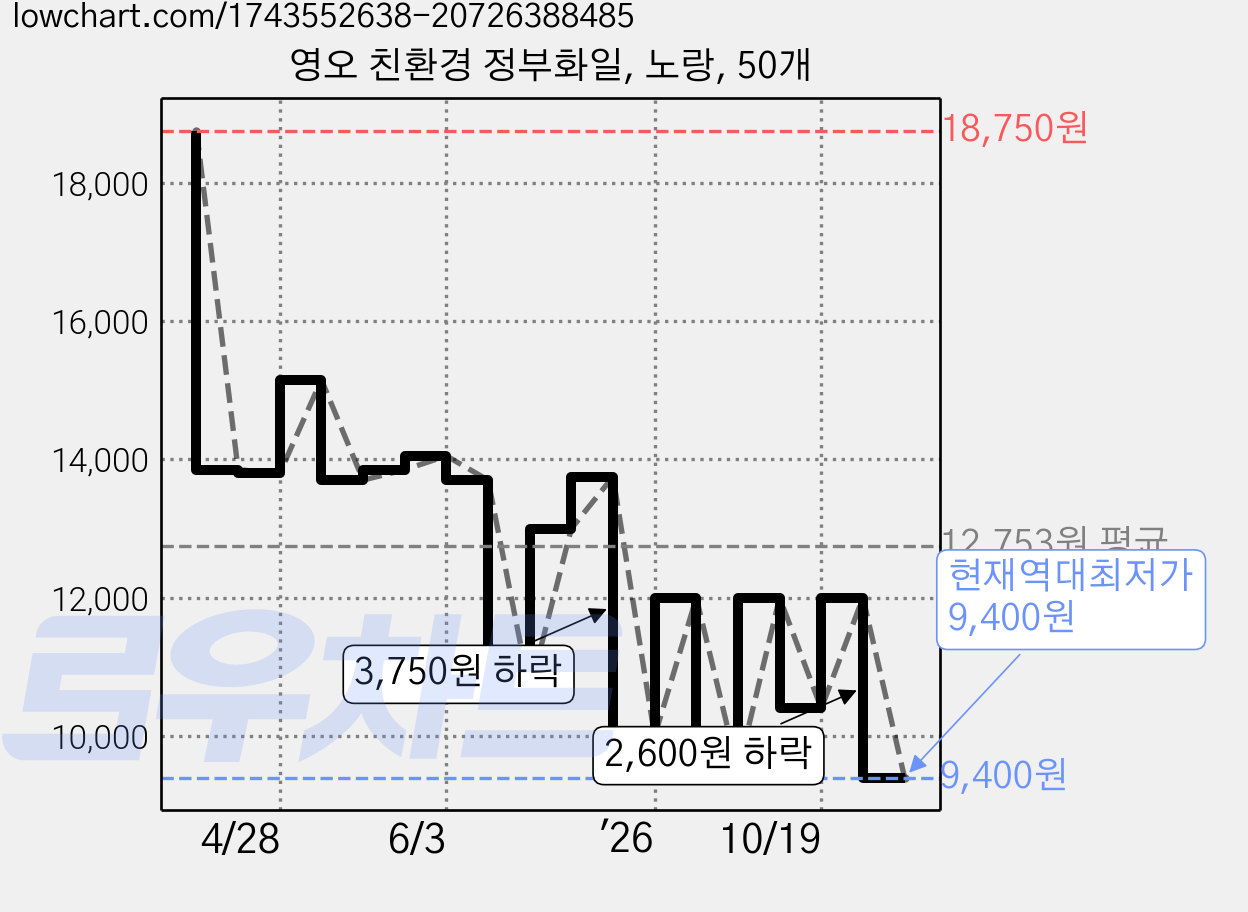 영오 친환경 정부화일, 노랑, 50개 가격 변동 차트, 현재가 9,400원, 역대최저가