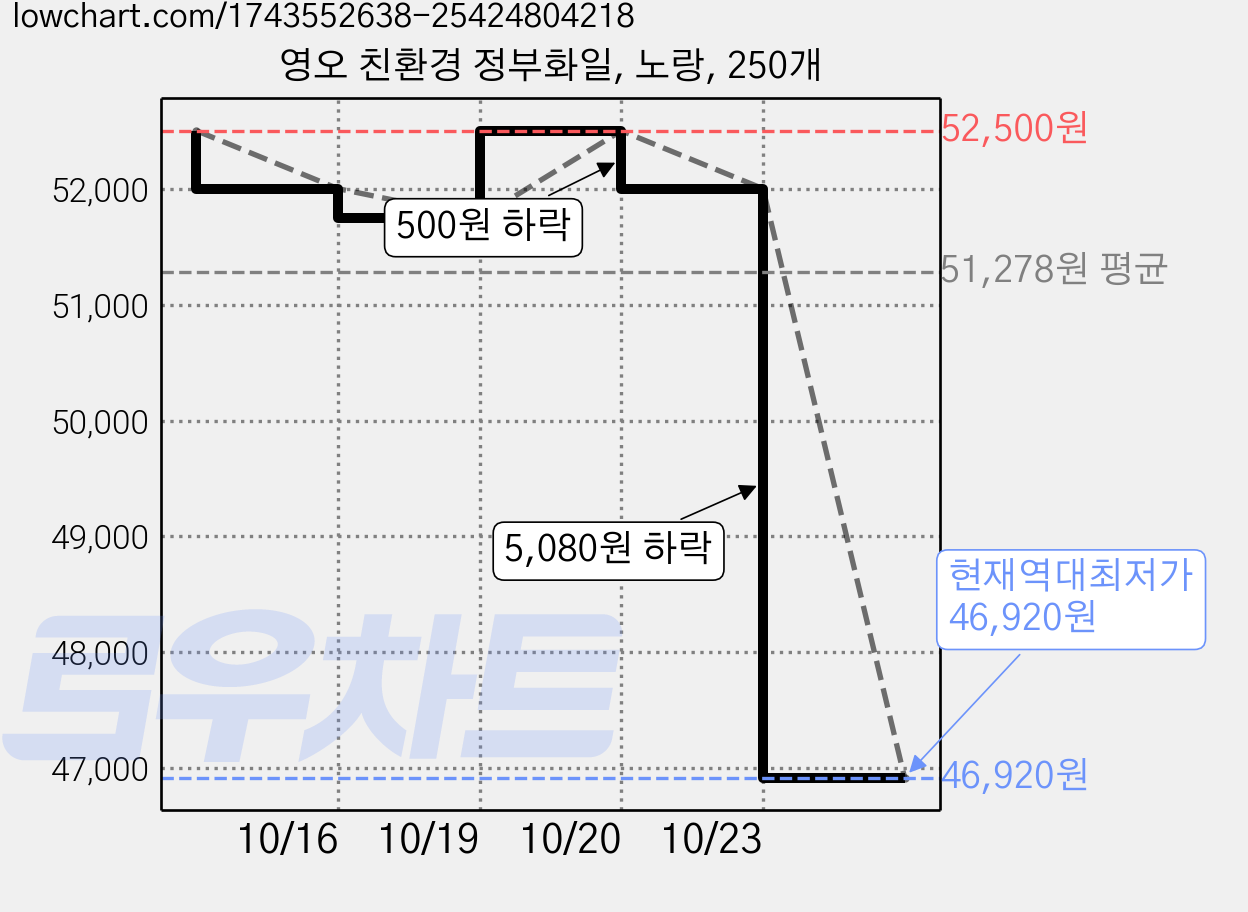 영오 친환경 정부화일, 노랑, 250개 가격 변동 차트, 현재가 46,920원, 역대최저가