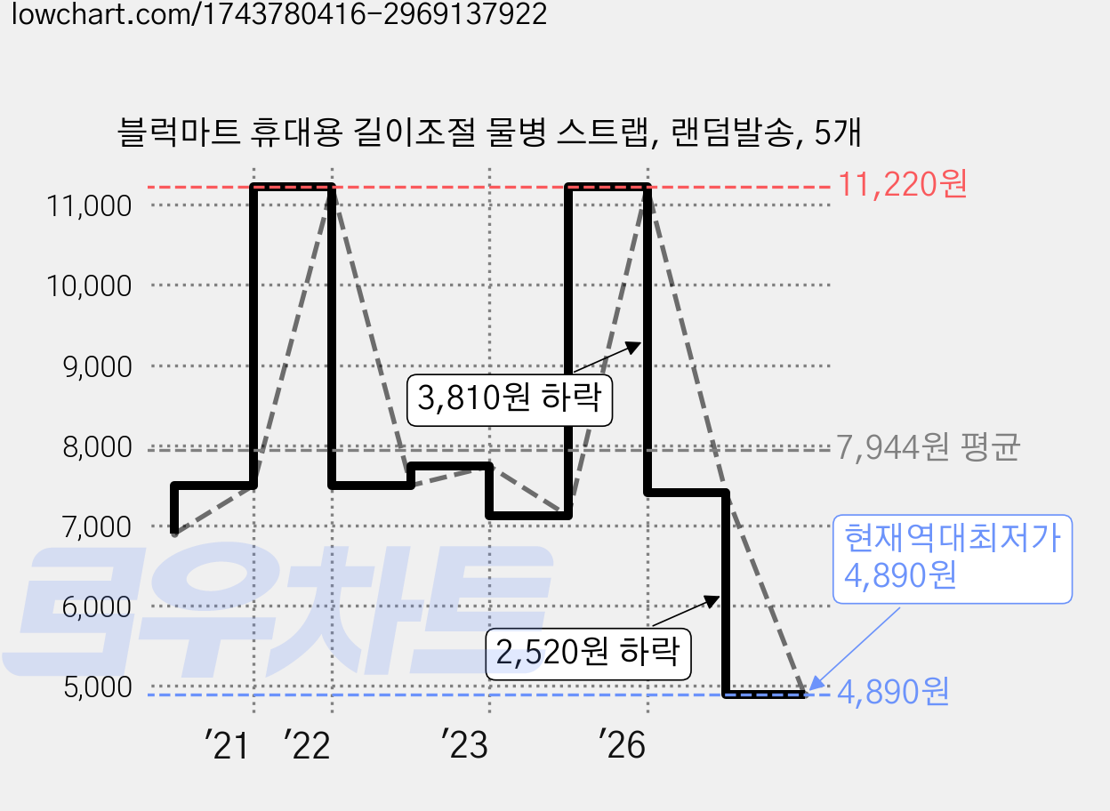 블럭마트 휴대용 길이조절 물병 스트랩, 랜덤발송, 5개 가격 변동 차트, 현재가 4,890원, 역대최저가