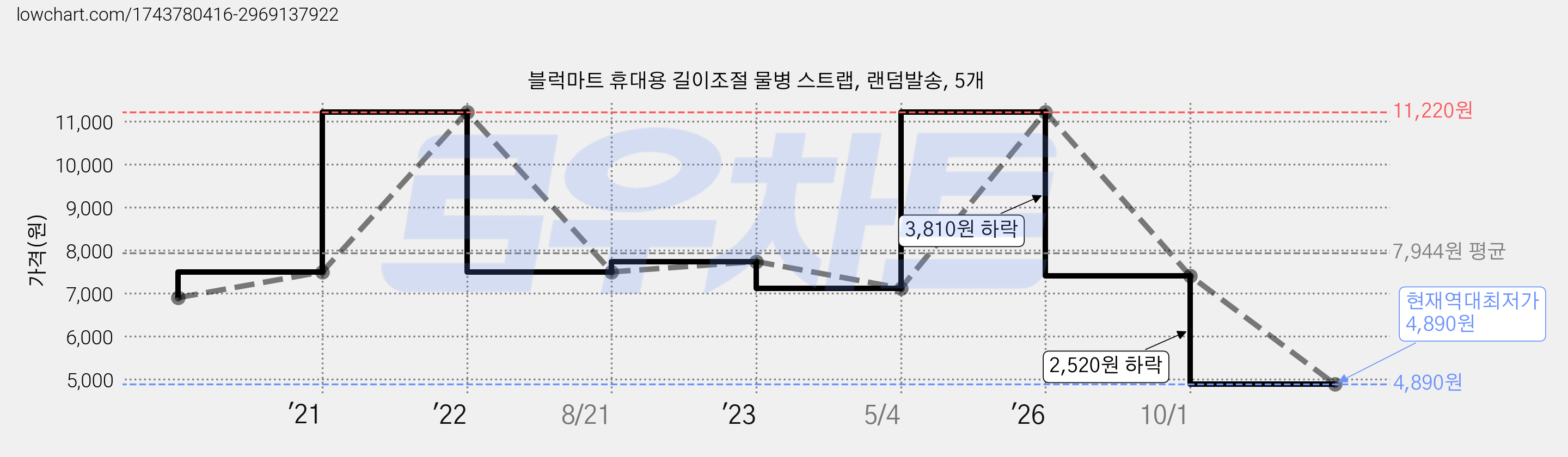블럭마트 휴대용 길이조절 물병 스트랩, 랜덤발송, 5개 가격 변동 차트, 현재가 4,890원, 역대최저가