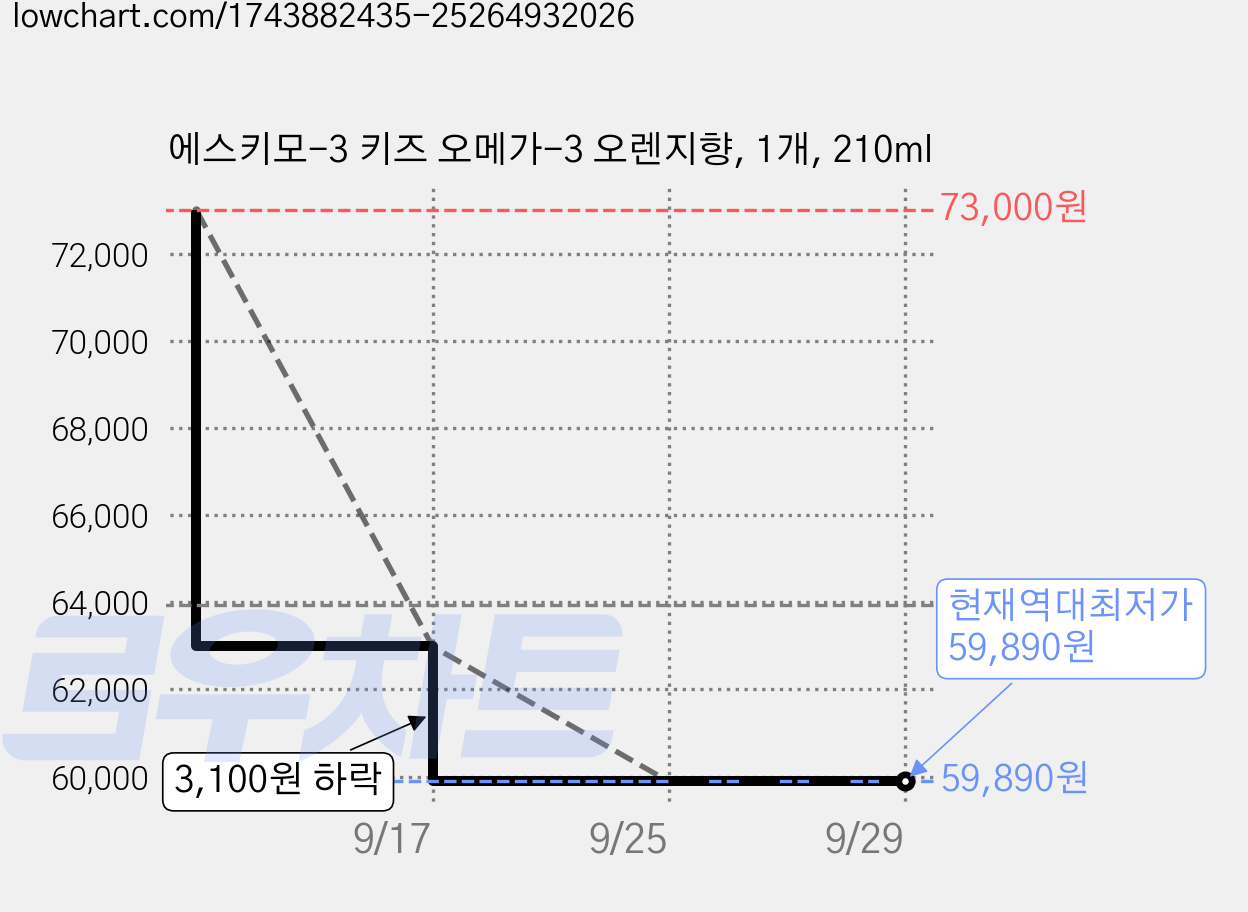 에스키모-3 키즈 오메가-3 오렌지향, 1개, 210ml 가격 변동 차트, 현재가 59,890원, 역대최저가