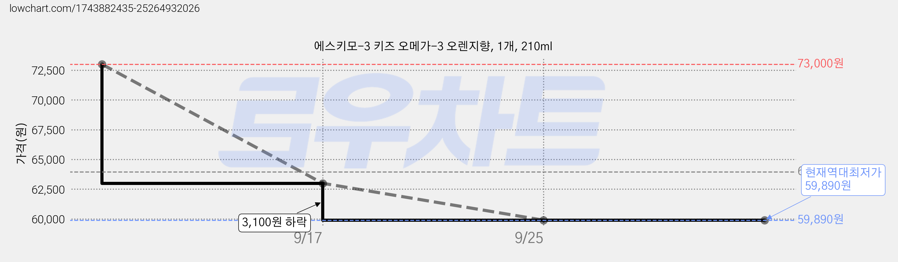 에스키모-3 키즈 오메가-3 오렌지향, 1개, 210ml 가격 변동 차트, 현재가 59,890원, 역대최저가