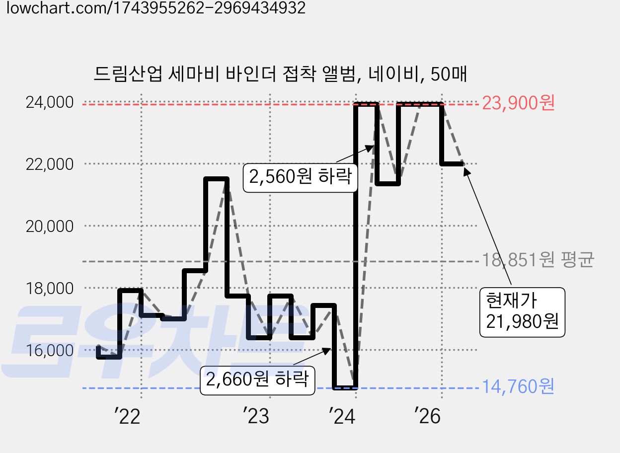 드림산업 세마비 바인더 접착 앨범, 네이비, 50매 가격 변동 차트, 현재가 21,980원, 관측 최저가 14,760원