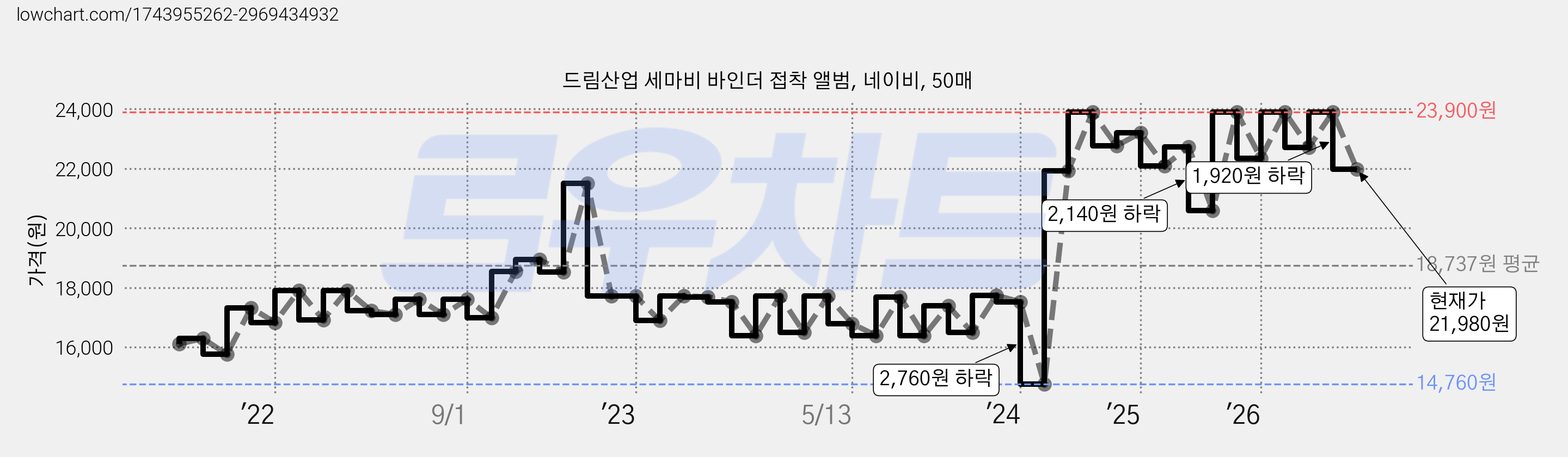 드림산업 세마비 바인더 접착 앨범, 네이비, 50매 가격 변동 차트, 현재가 21,980원, 관측 최저가 14,760원