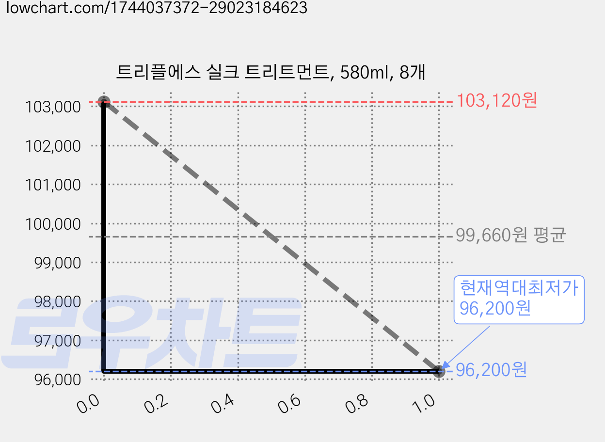 트리플에스 실크 트리트먼트, 580ml, 8개 가격 변동 차트, 현재가 96,200원, 역대최저가