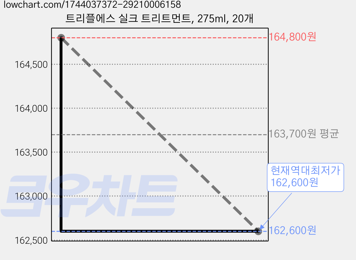 트리플에스 실크 트리트먼트, 275ml, 20개 가격 변동 차트, 현재가 162,600원, 역대최저가