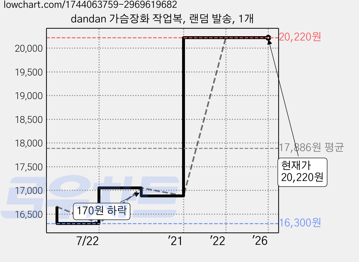 dandan 가슴장화 작업복, 랜덤 발송, 1개 가격 변동 차트, 현재가 20,220원, 역대최저가