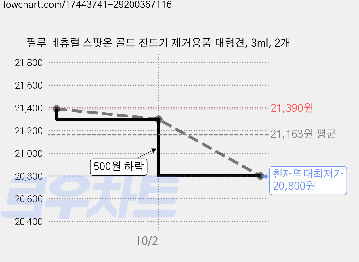 필루 네츄럴 스팟온 골드 진드기 제거용품 대형견, 3ml, 2개 가격 변동 차트, 현재가 20,800원, 역대최저가