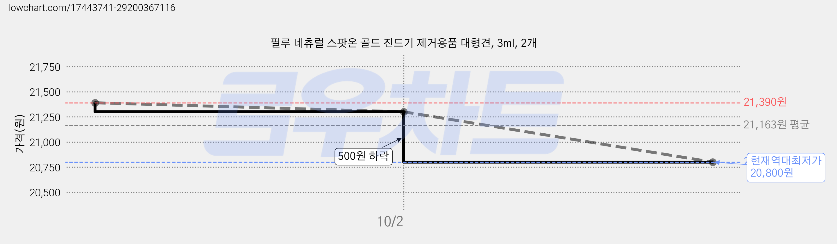 필루 네츄럴 스팟온 골드 진드기 제거용품 대형견, 3ml, 2개 가격 변동 차트, 현재가 20,800원, 역대최저가