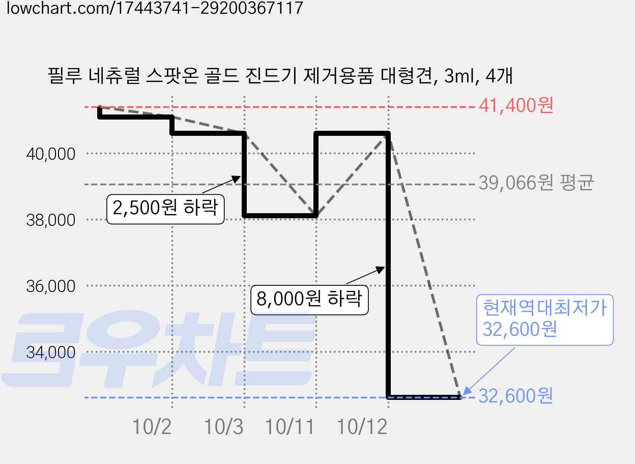 필루 네츄럴 스팟온 골드 진드기 제거용품 대형견, 3ml, 4개 가격 변동 차트, 현재가 32,600원, 역대최저가