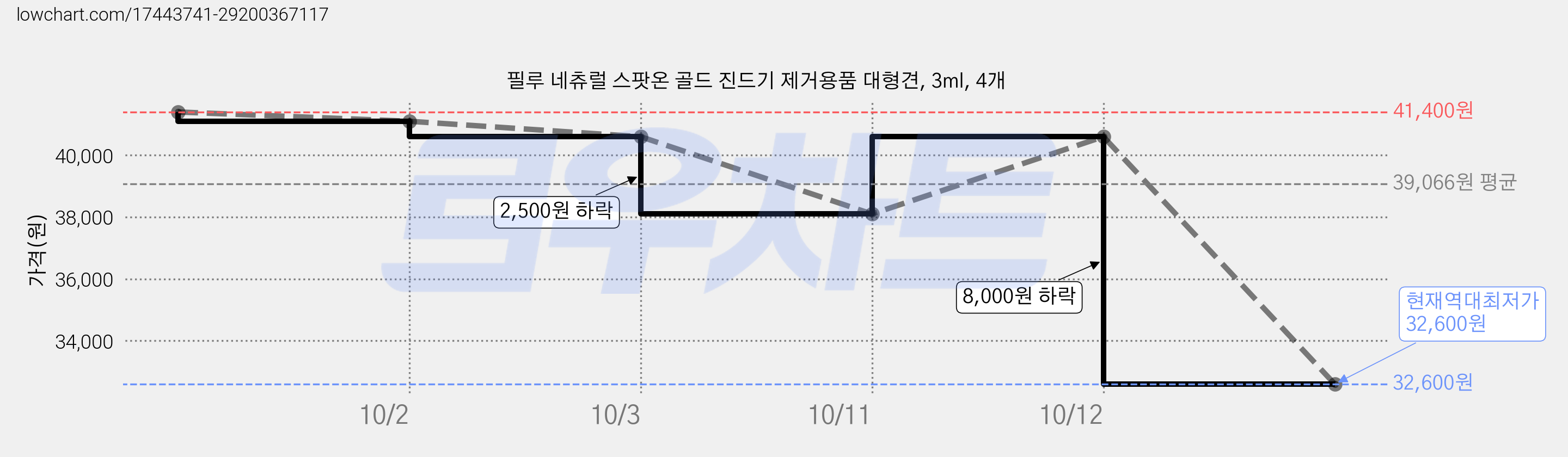 필루 네츄럴 스팟온 골드 진드기 제거용품 대형견, 3ml, 4개 가격 변동 차트, 현재가 32,600원, 역대최저가