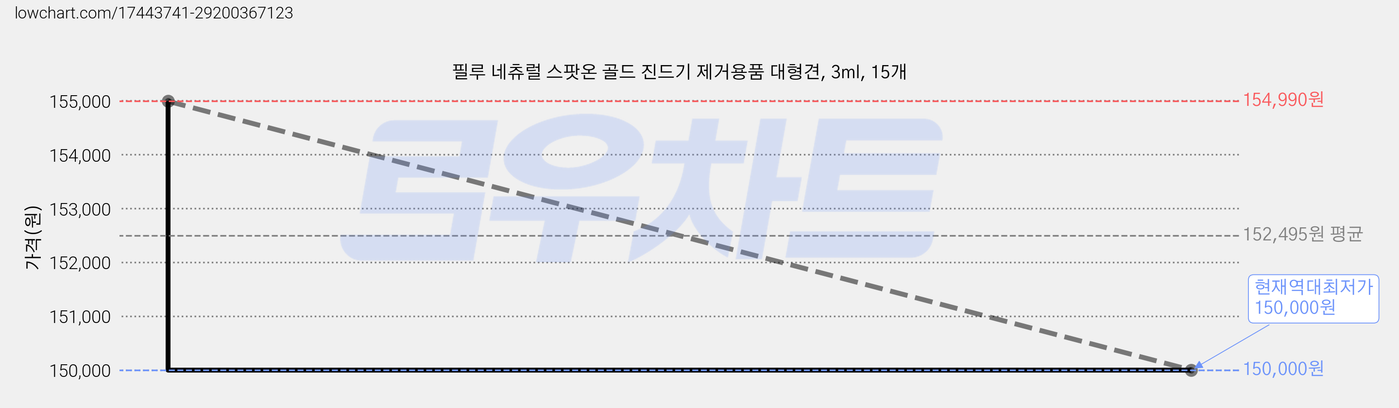 필루 네츄럴 스팟온 골드 진드기 제거용품 대형견, 3ml, 15개 가격 변동 차트, 현재가 150,000원, 역대최저가