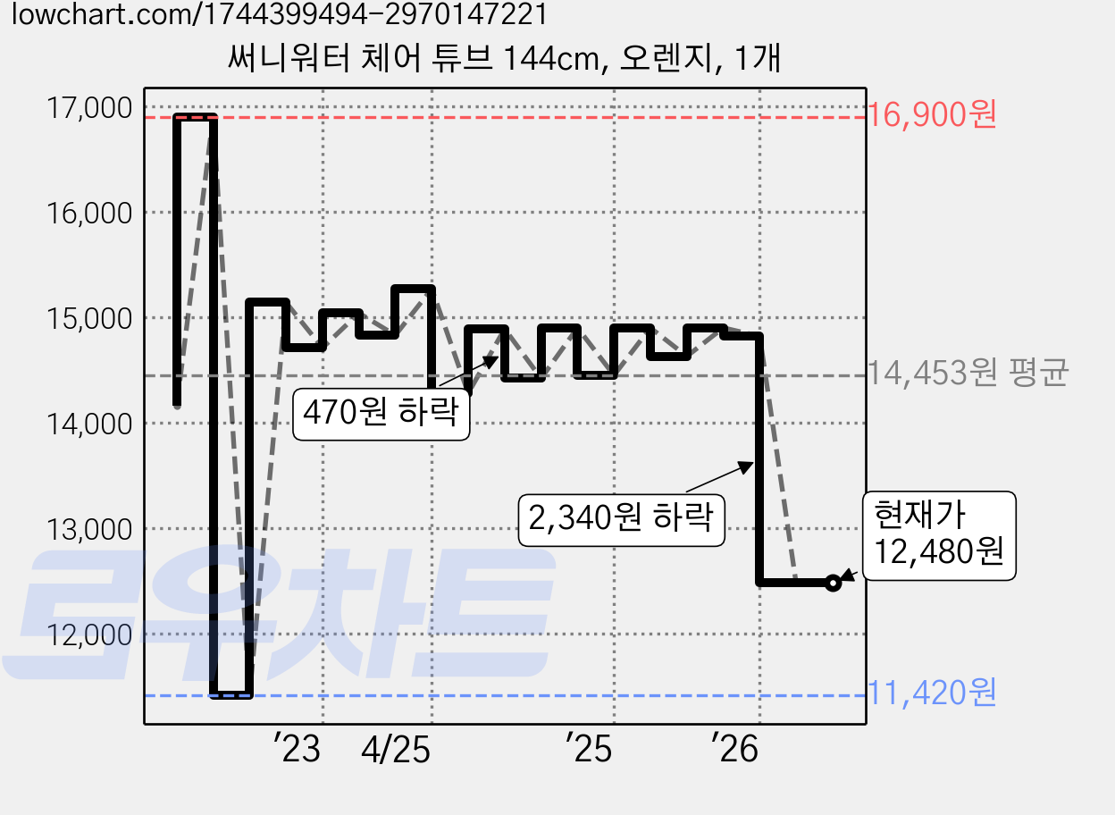 써니워터 체어 튜브 144cm, 오렌지, 1개 가격 변동 차트, 현재가 12,480원, 관측 최저가 11,420원