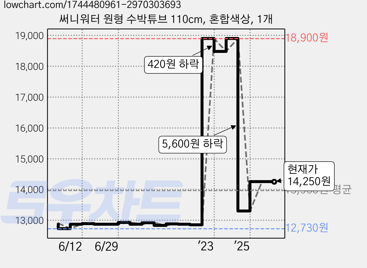 써니워터 원형 수박튜브 110cm, 혼합색상, 1개 가격 변동 차트, 현재가 14,250원, 관측 최저가 12,730원