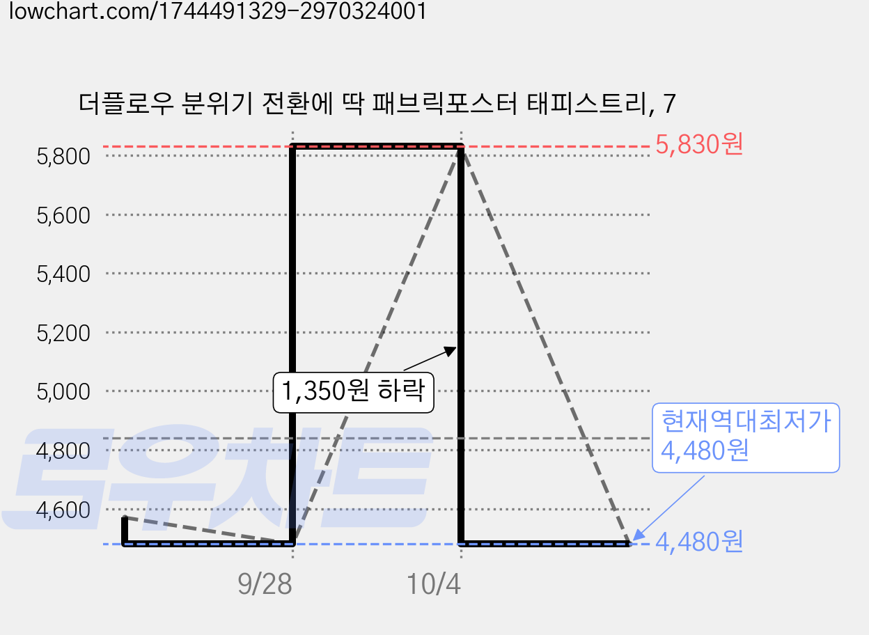 더플로우 분위기 전환에 딱 패브릭포스터 태피스트리, 7 가격 변동 차트, 현재가 4,480원, 역대최저가