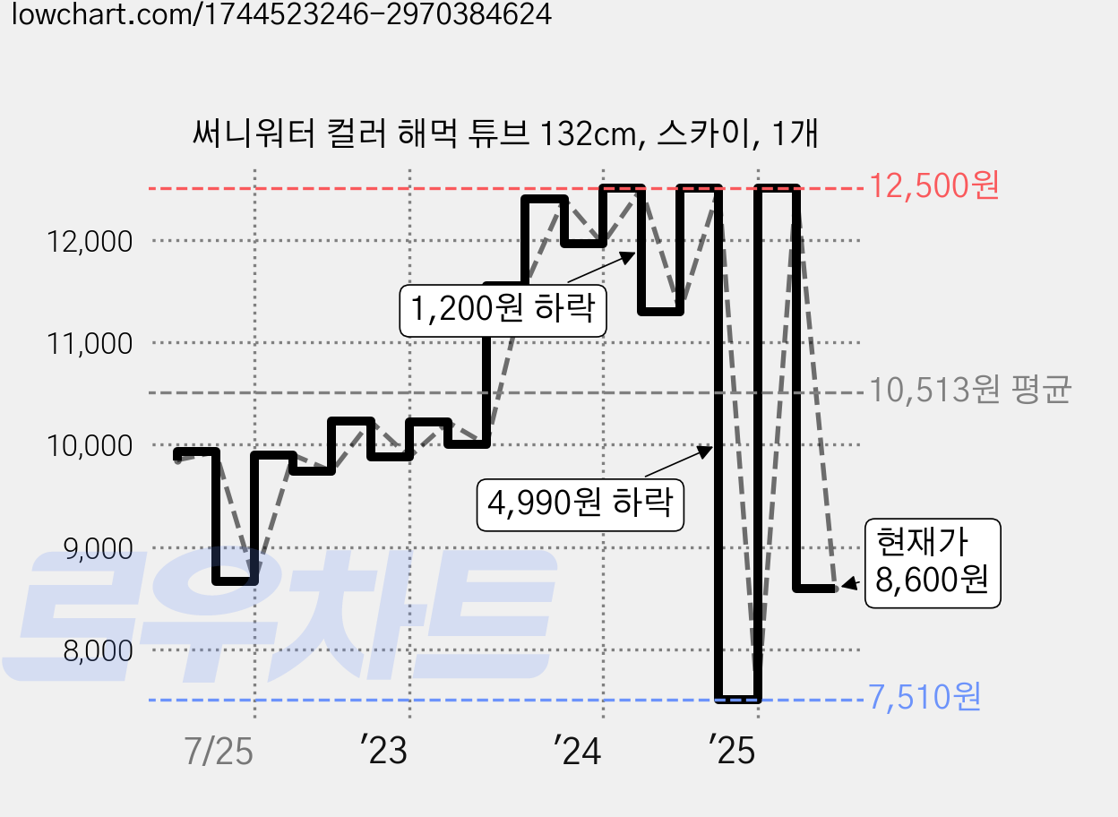 써니워터 컬러 해먹 튜브 132cm, 스카이, 1개 가격 변동 차트, 현재가 8,600원, 관측 최저가 7,030원