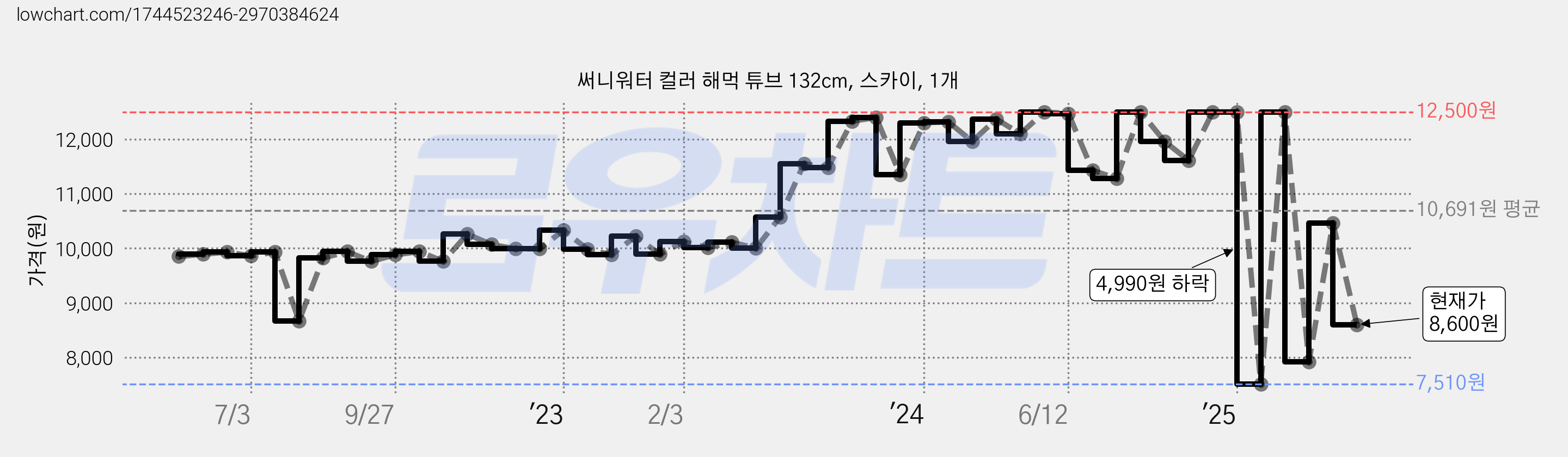 써니워터 컬러 해먹 튜브 132cm, 스카이, 1개 가격 변동 차트, 현재가 8,600원, 관측 최저가 7,030원