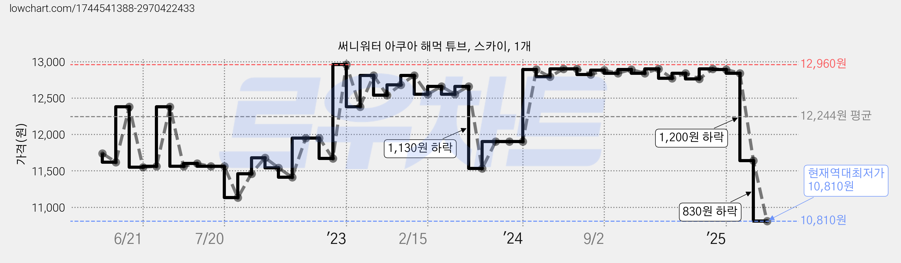 써니워터 아쿠아 해먹 튜브, 스카이, 1개 가격 변동 차트, 현재가 10,810원, 역대최저가