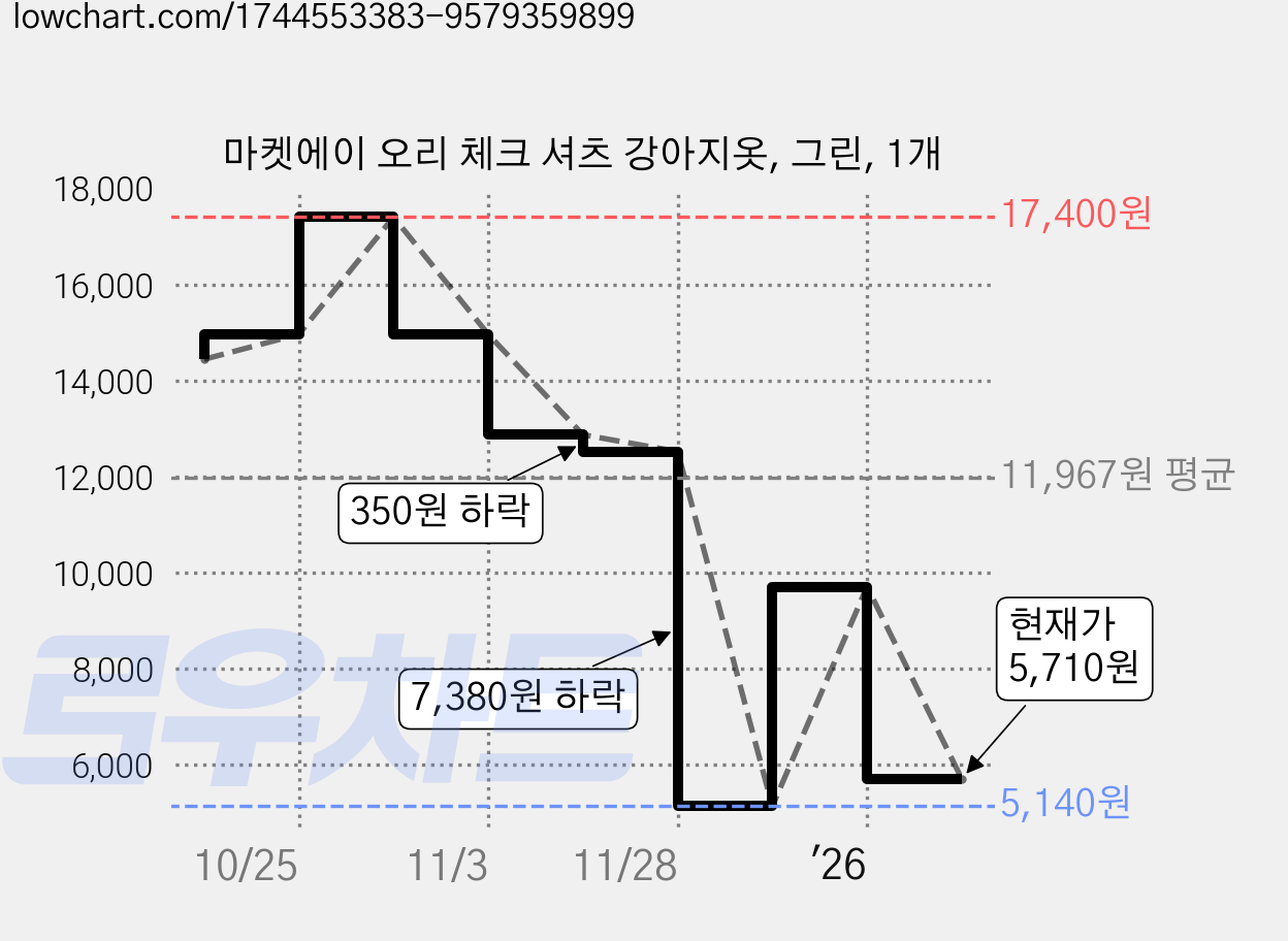마켓에이 오리 체크 셔츠 강아지옷, 그린, 1개 가격 변동 차트, 현재가 5,710원, 관측 최저가 5,140원