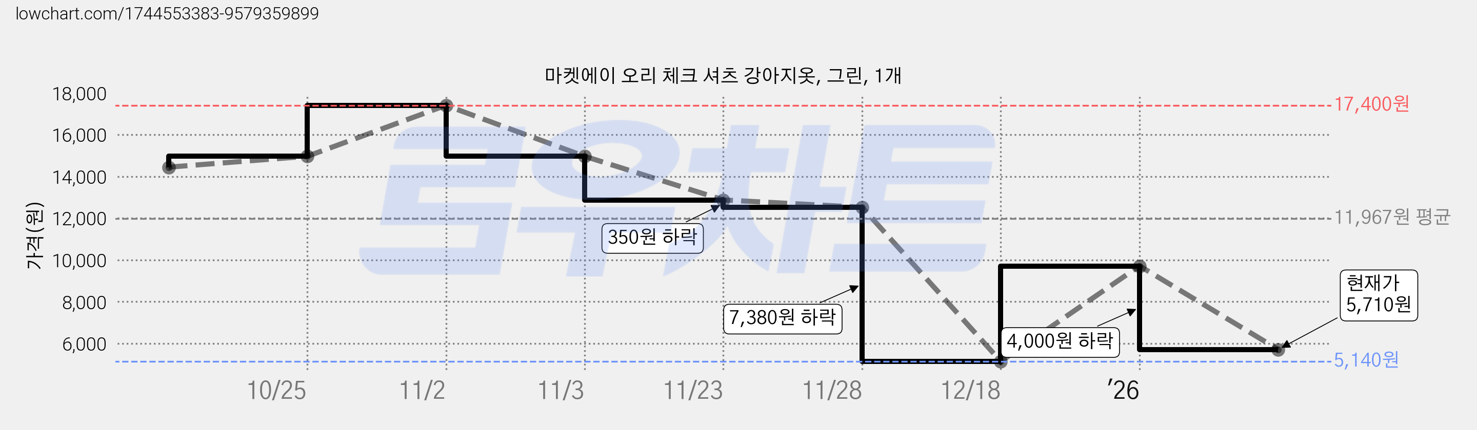 마켓에이 오리 체크 셔츠 강아지옷, 그린, 1개 가격 변동 차트, 현재가 5,710원, 관측 최저가 5,140원
