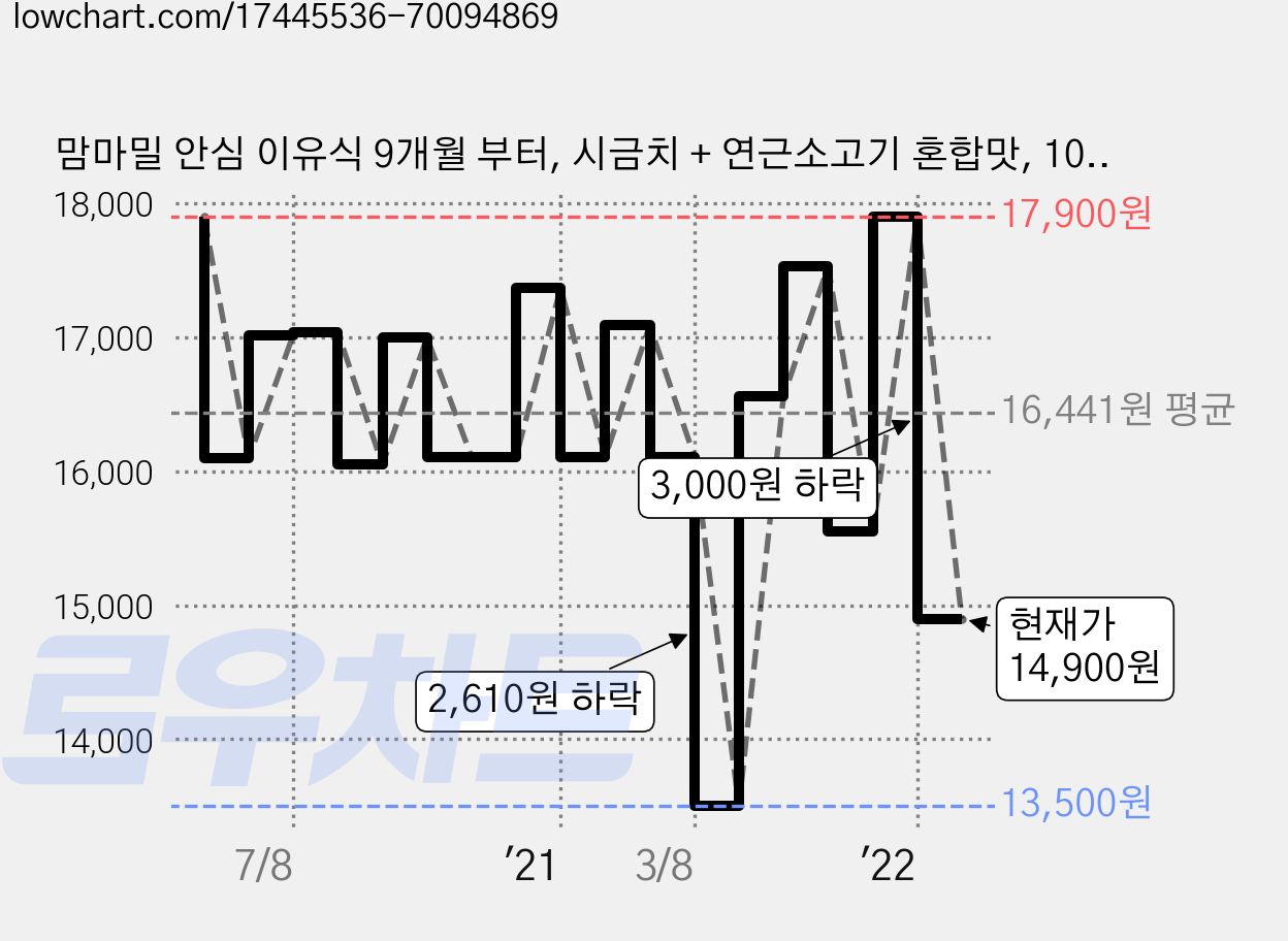 맘마밀 안심 이유식 9개월 부터, 시금치 + 연근소고기 혼합맛, 10개입 가격 변동 차트, 현재가 14,900원, 관측 최저가 13,500원