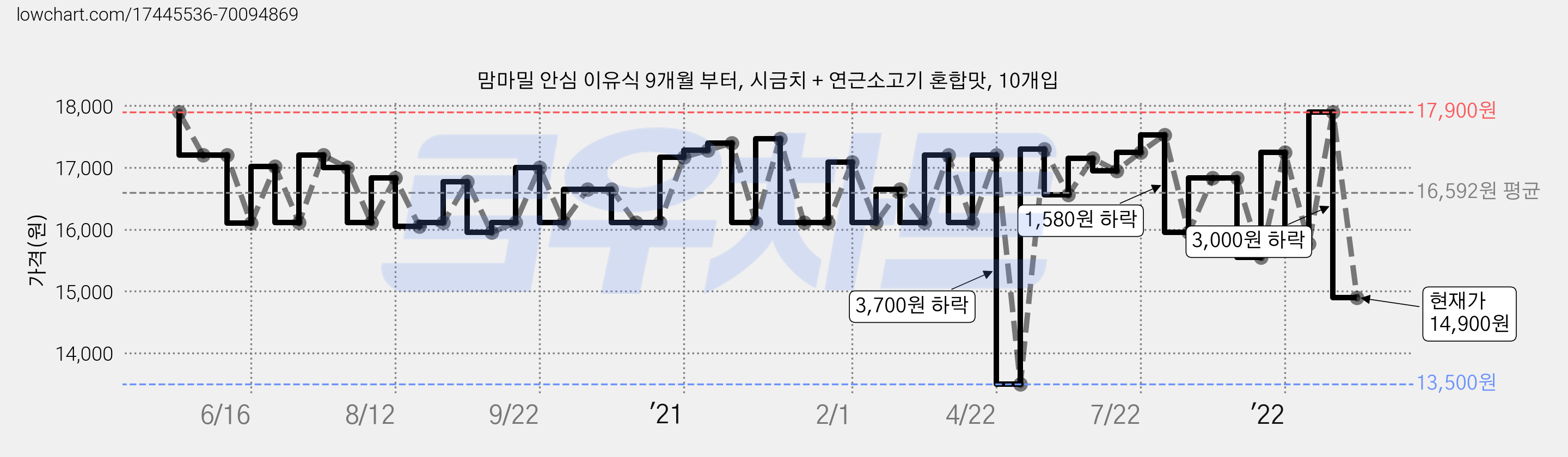 맘마밀 안심 이유식 9개월 부터, 시금치 + 연근소고기 혼합맛, 10개입 가격 변동 차트, 현재가 14,900원, 관측 최저가 13,500원