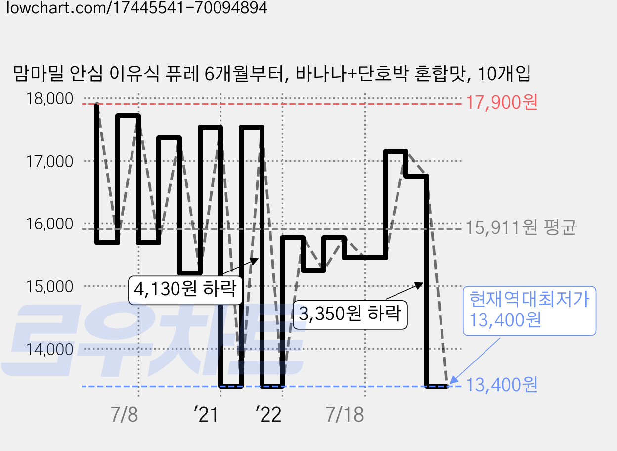 맘마밀 안심 이유식 퓨레 6개월부터, 바나나+단호박 혼합맛, 10개입 가격 변동 차트, 현재가 13,400원, 역대최저가