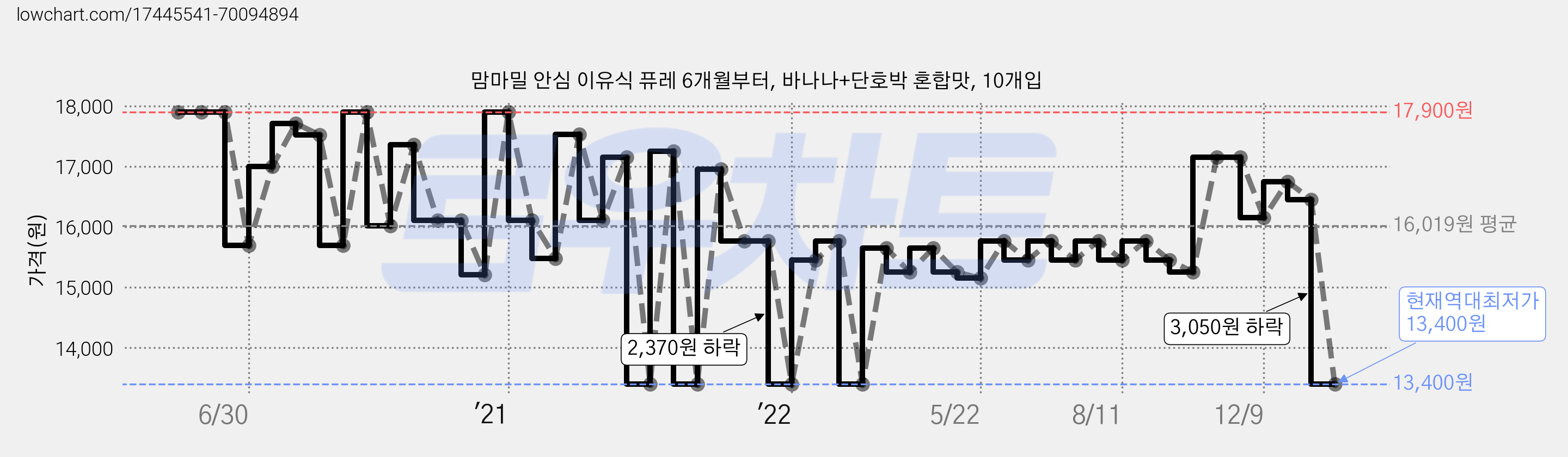 맘마밀 안심 이유식 퓨레 6개월부터, 바나나+단호박 혼합맛, 10개입 가격 변동 차트, 현재가 13,400원, 역대최저가