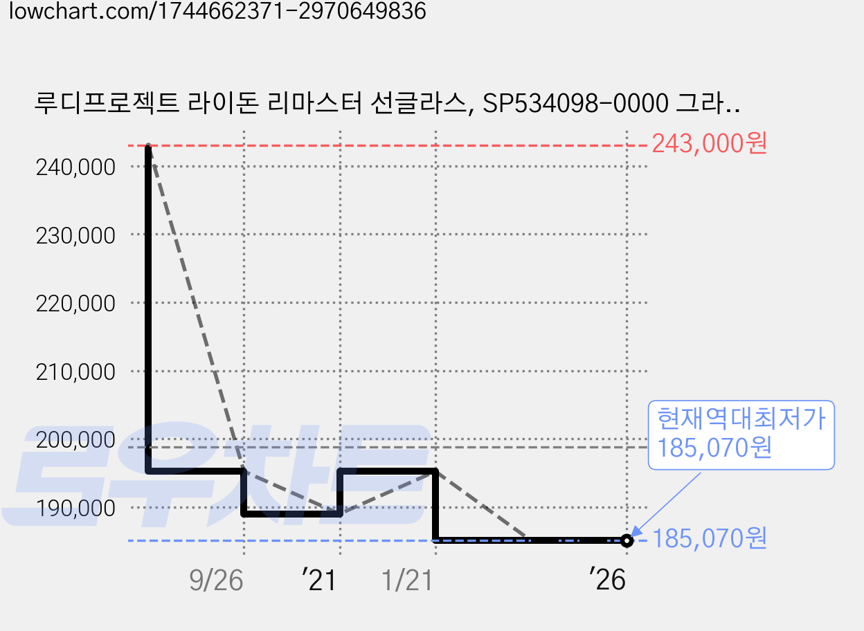 루디프로젝트 라이돈 리마스터 선글라스, SP534098-0000 그라파이트 멀티컬러 오렌지 무광(프레임) + 멀티레이저 오렌지(렌즈) 가격 변동 차트, 현재가 185,070원, 역대최저가