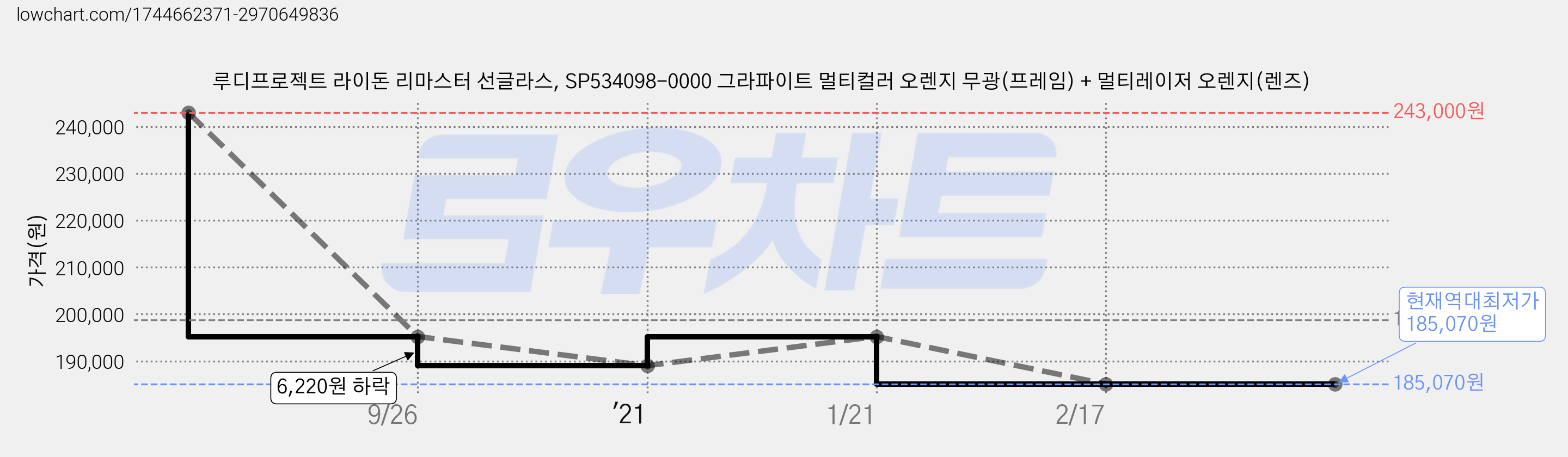루디프로젝트 라이돈 리마스터 선글라스, SP534098-0000 그라파이트 멀티컬러 오렌지 무광(프레임) + 멀티레이저 오렌지(렌즈) 가격 변동 차트, 현재가 185,070원, 역대최저가