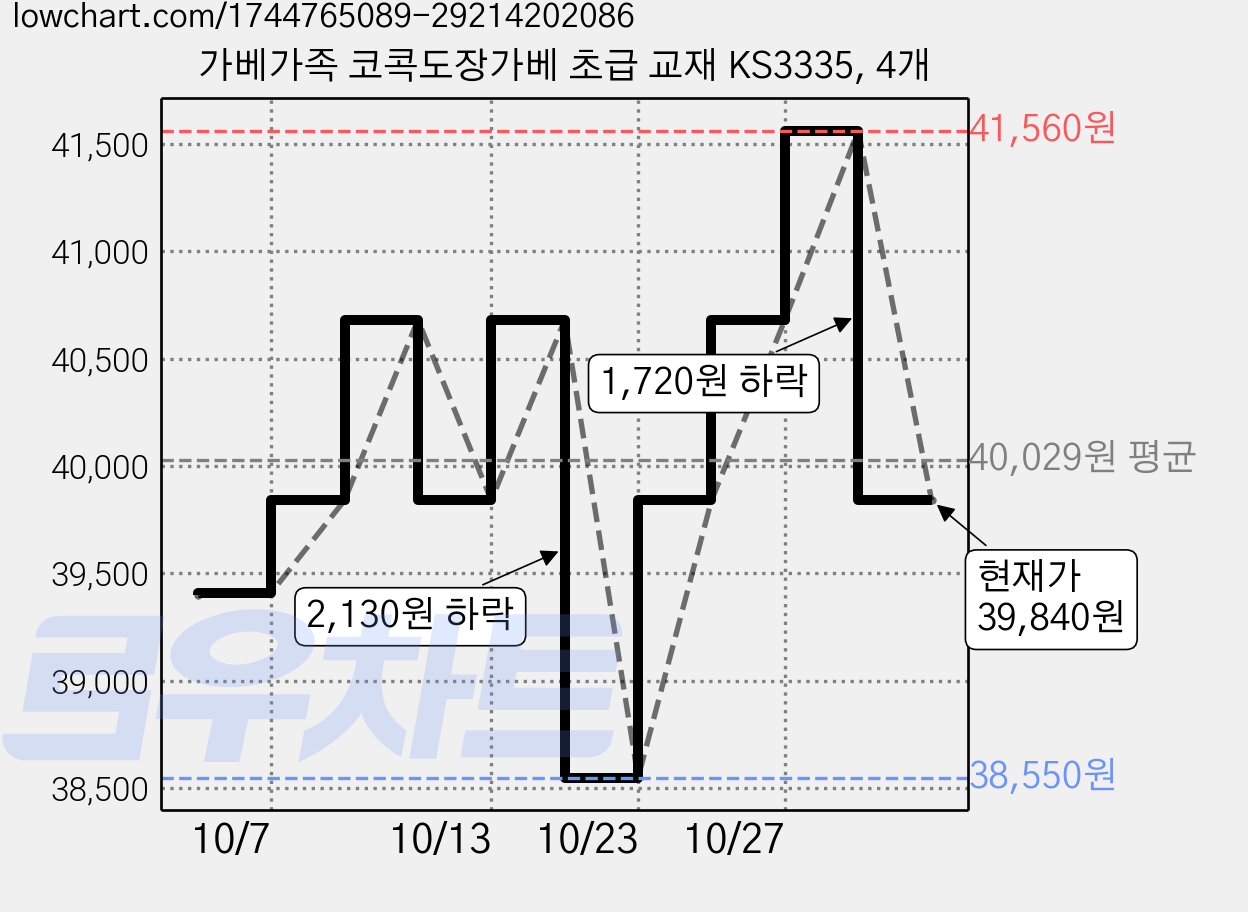 가베가족 코콕도장가베 초급 교재 KS3335, 4개 가격 변동 차트, 현재가 39,840원, 관측 최저가 38,550원