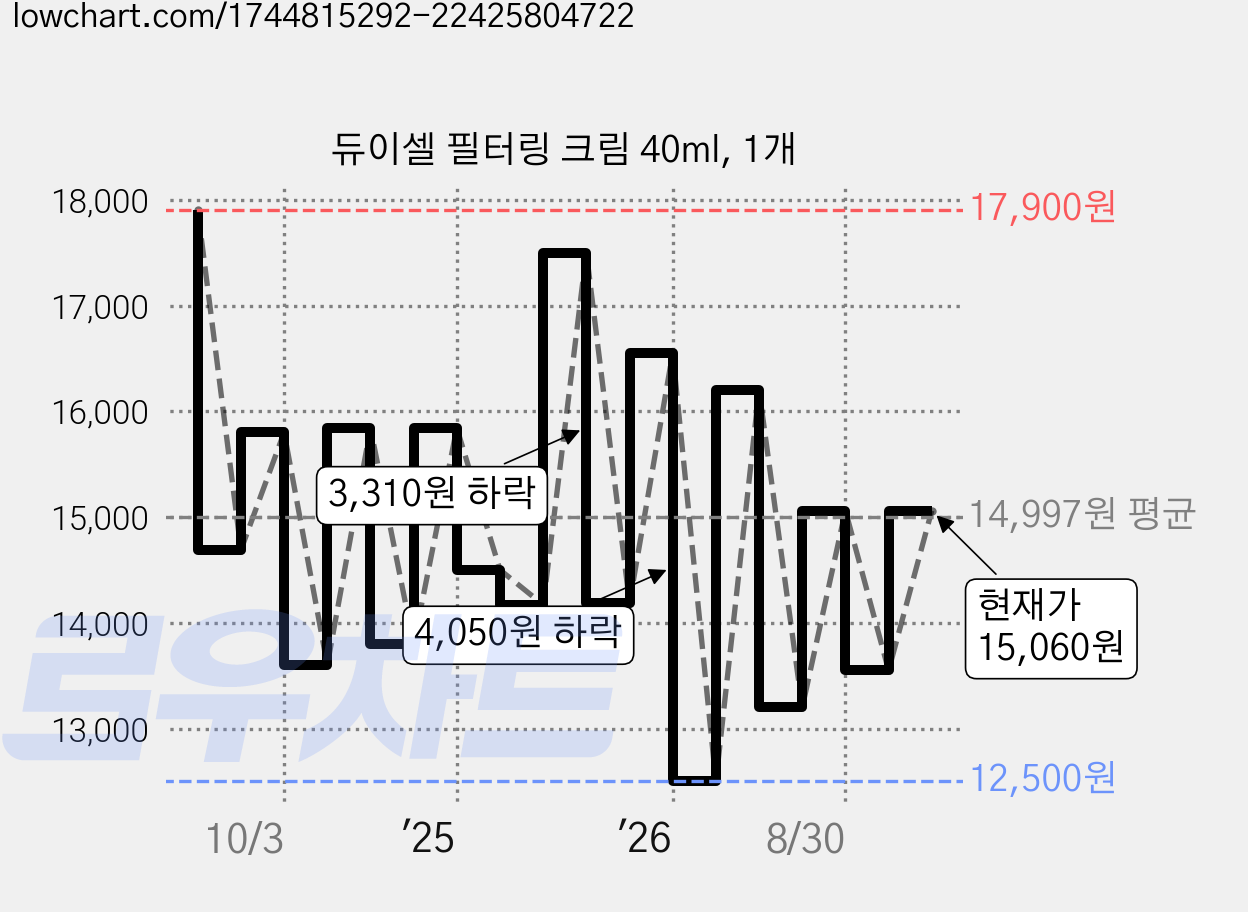 듀이셀 필터링 크림 40ml, 1개 가격 변동 차트, 현재가 15,060원, 관측 최저가 12,500원
