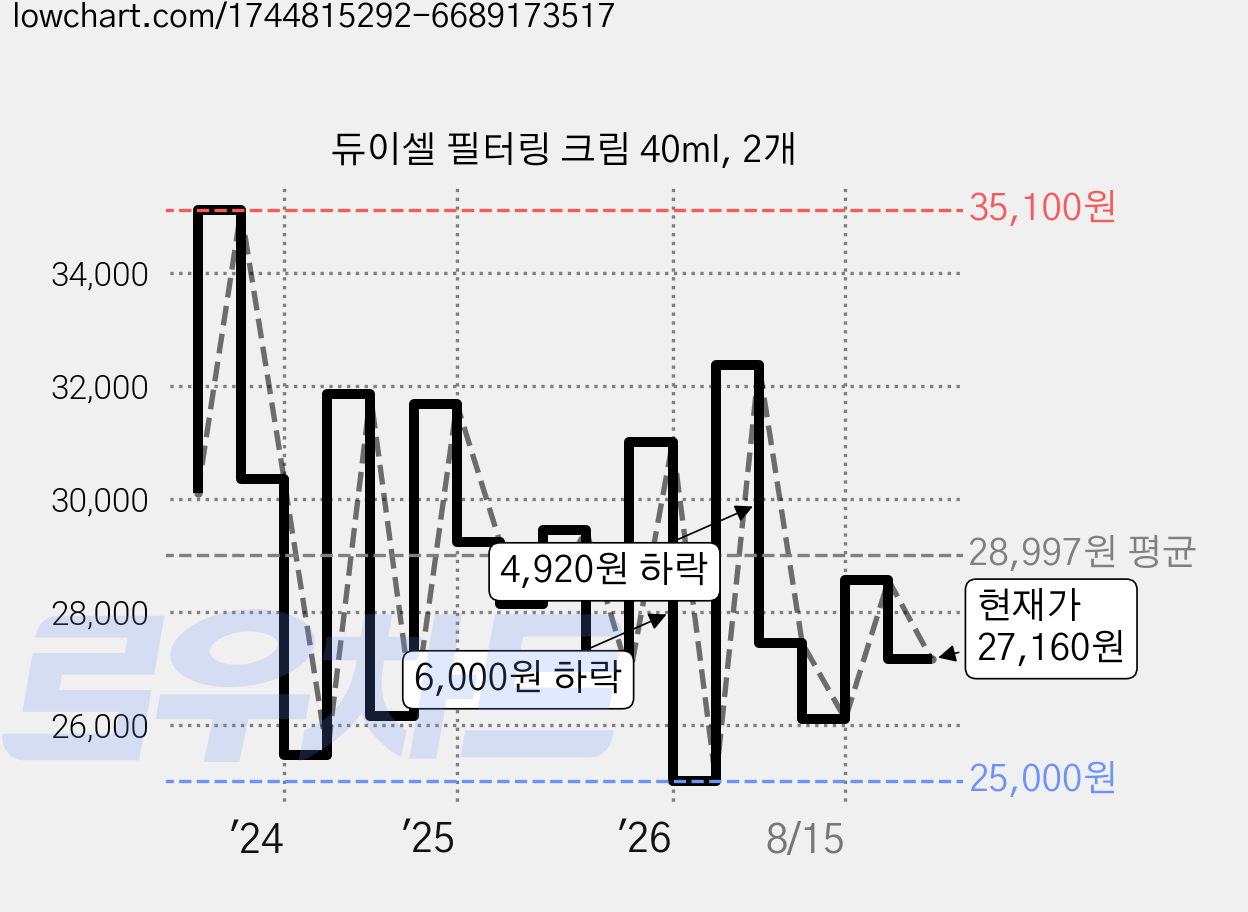 듀이셀 필터링 크림 40ml, 2개 가격 변동 차트, 현재가 27,160원, 관측 최저가 25,000원