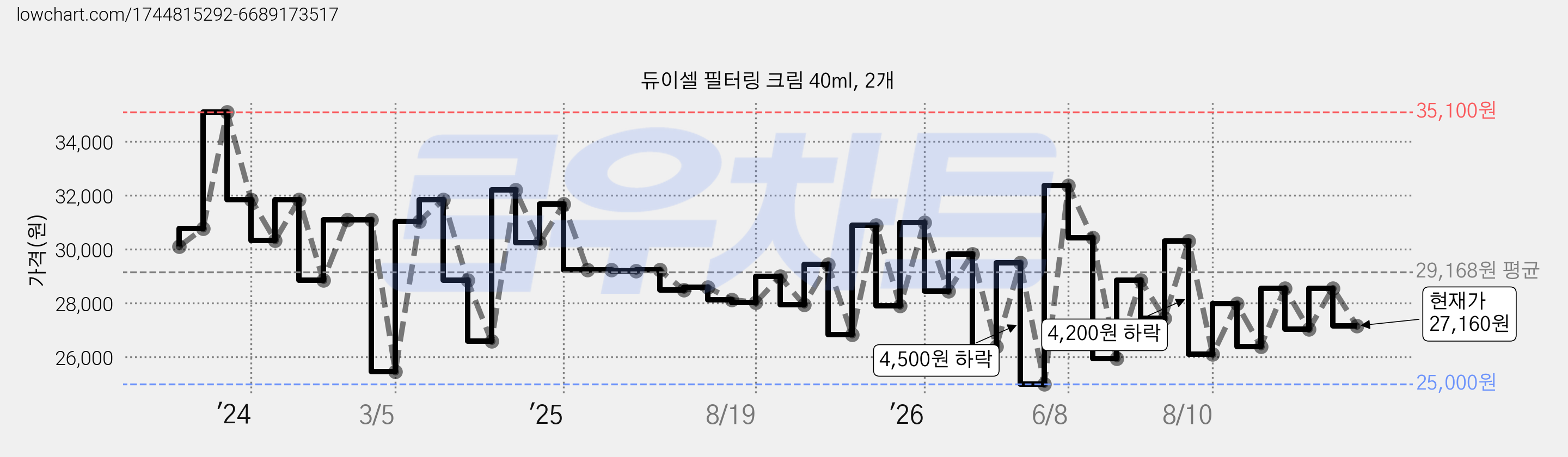 듀이셀 필터링 크림 40ml, 2개 가격 변동 차트, 현재가 27,160원, 관측 최저가 25,000원