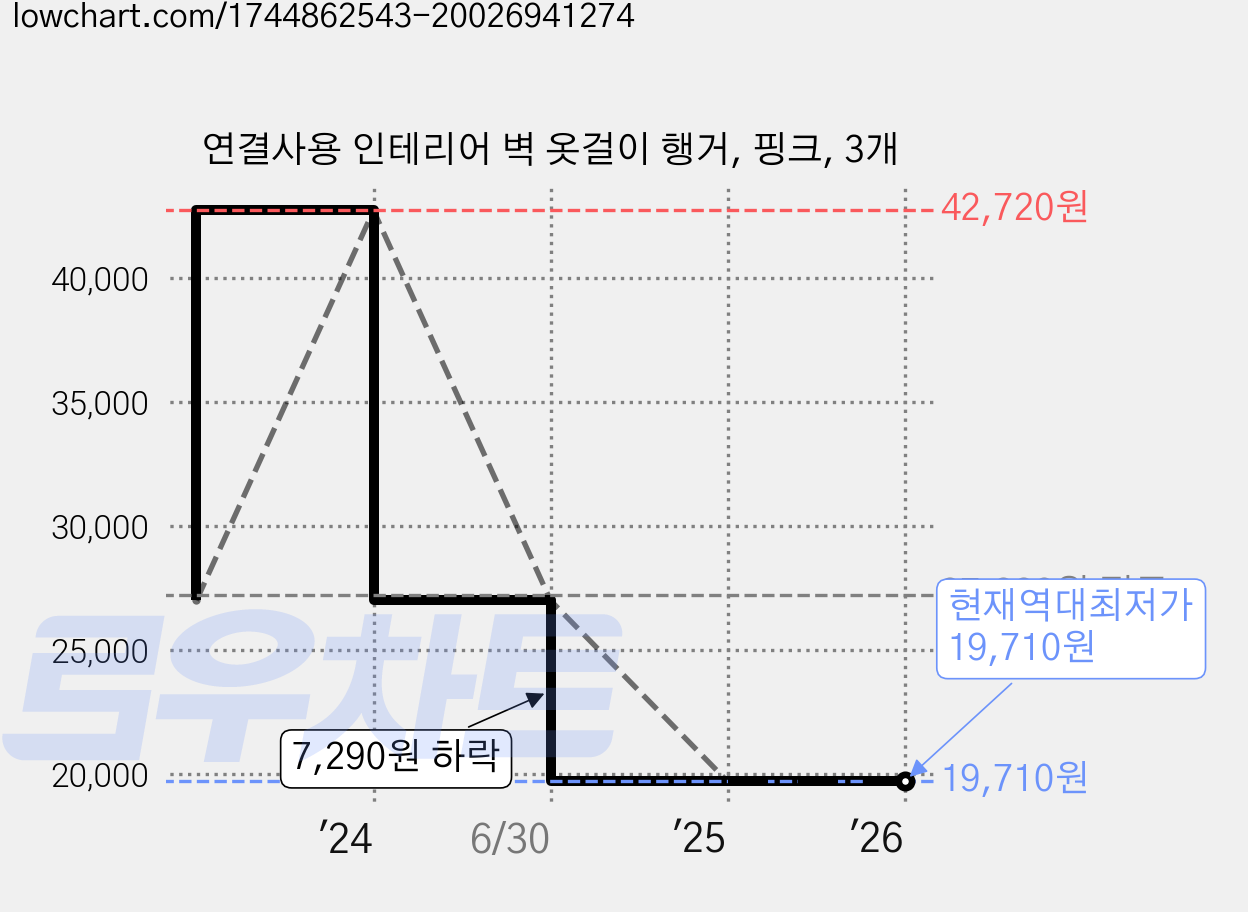 연결사용 인테리어 벽 옷걸이 행거, 핑크, 3개 가격 변동 차트, 현재가 19,710원, 역대최저가