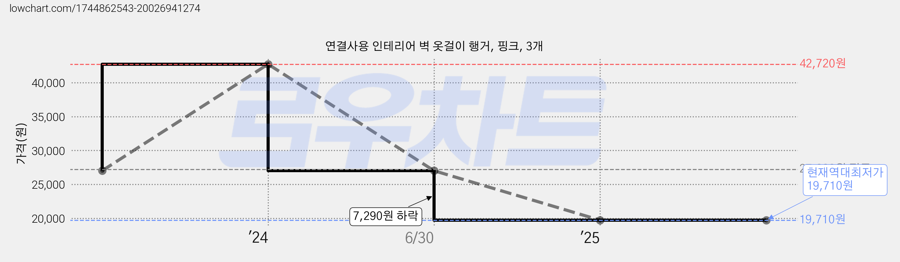 연결사용 인테리어 벽 옷걸이 행거, 핑크, 3개 가격 변동 차트, 현재가 19,710원, 역대최저가