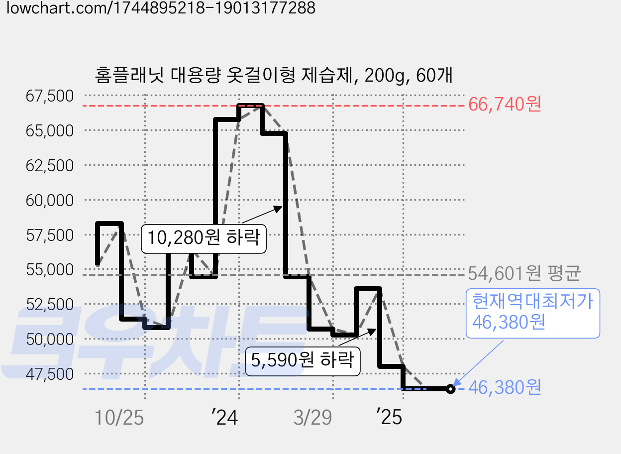 홈플래닛 대용량 옷걸이형 제습제, 200g, 60개 가격 변동 차트, 현재가 46,380원, 역대최저가