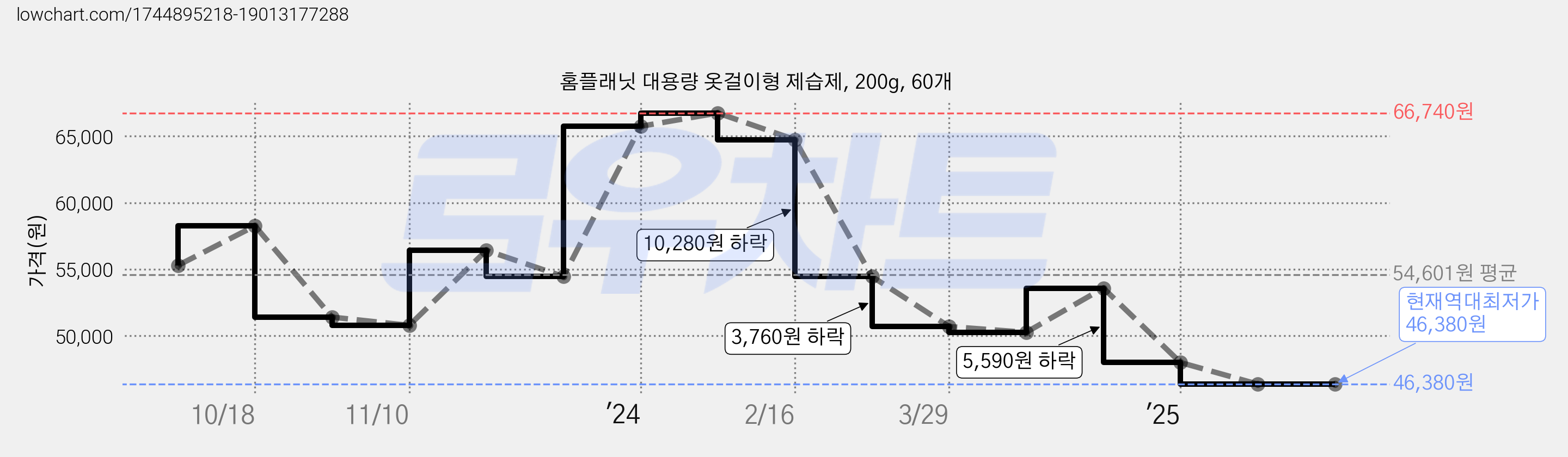 홈플래닛 대용량 옷걸이형 제습제, 200g, 60개 가격 변동 차트, 현재가 46,380원, 역대최저가