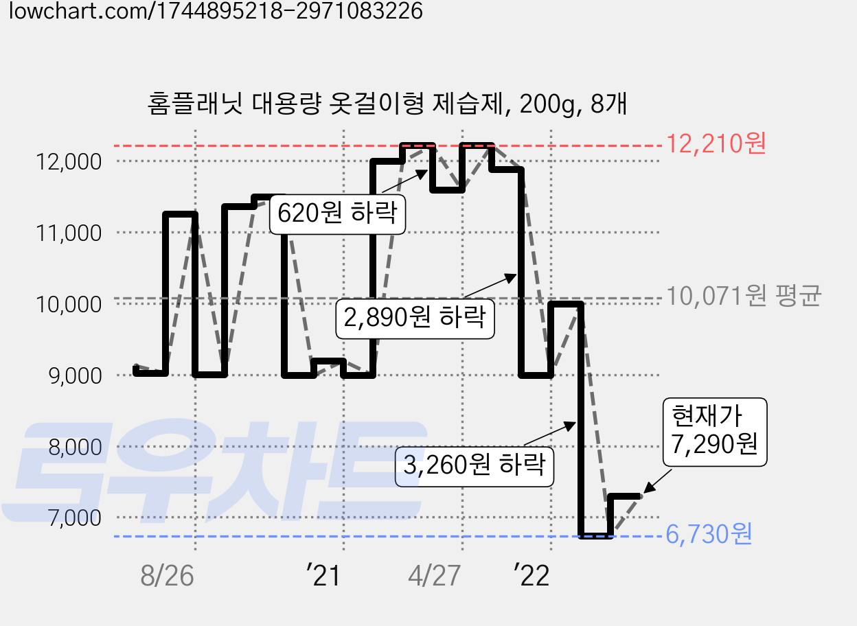 홈플래닛 대용량 옷걸이형 제습제, 200g, 8개 가격 변동 차트, 현재가 7,290원, 관측 최저가 6,730원