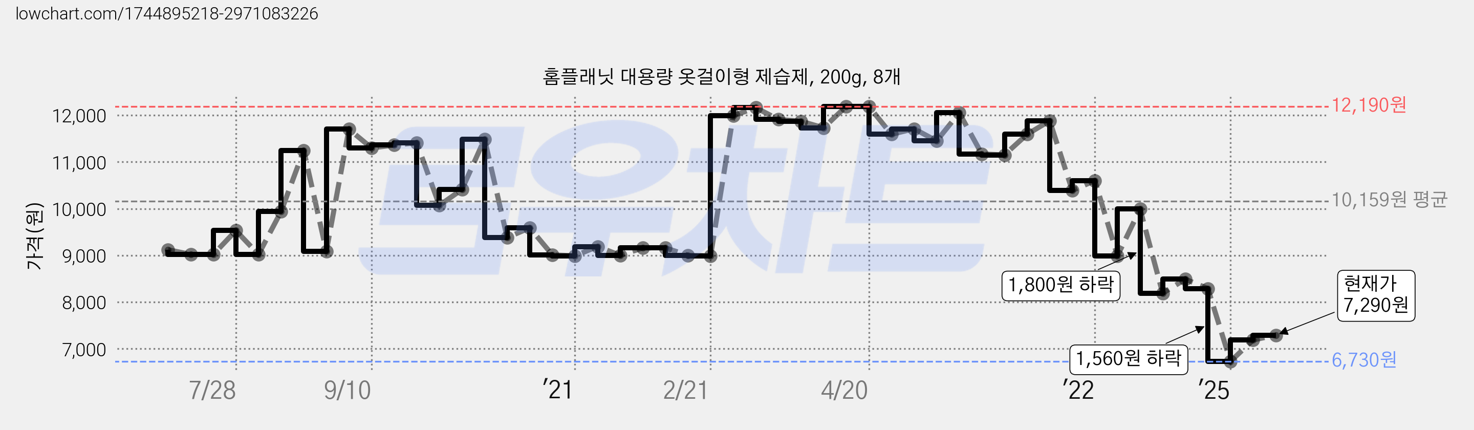홈플래닛 대용량 옷걸이형 제습제, 200g, 8개 가격 변동 차트, 현재가 7,290원, 관측 최저가 6,730원