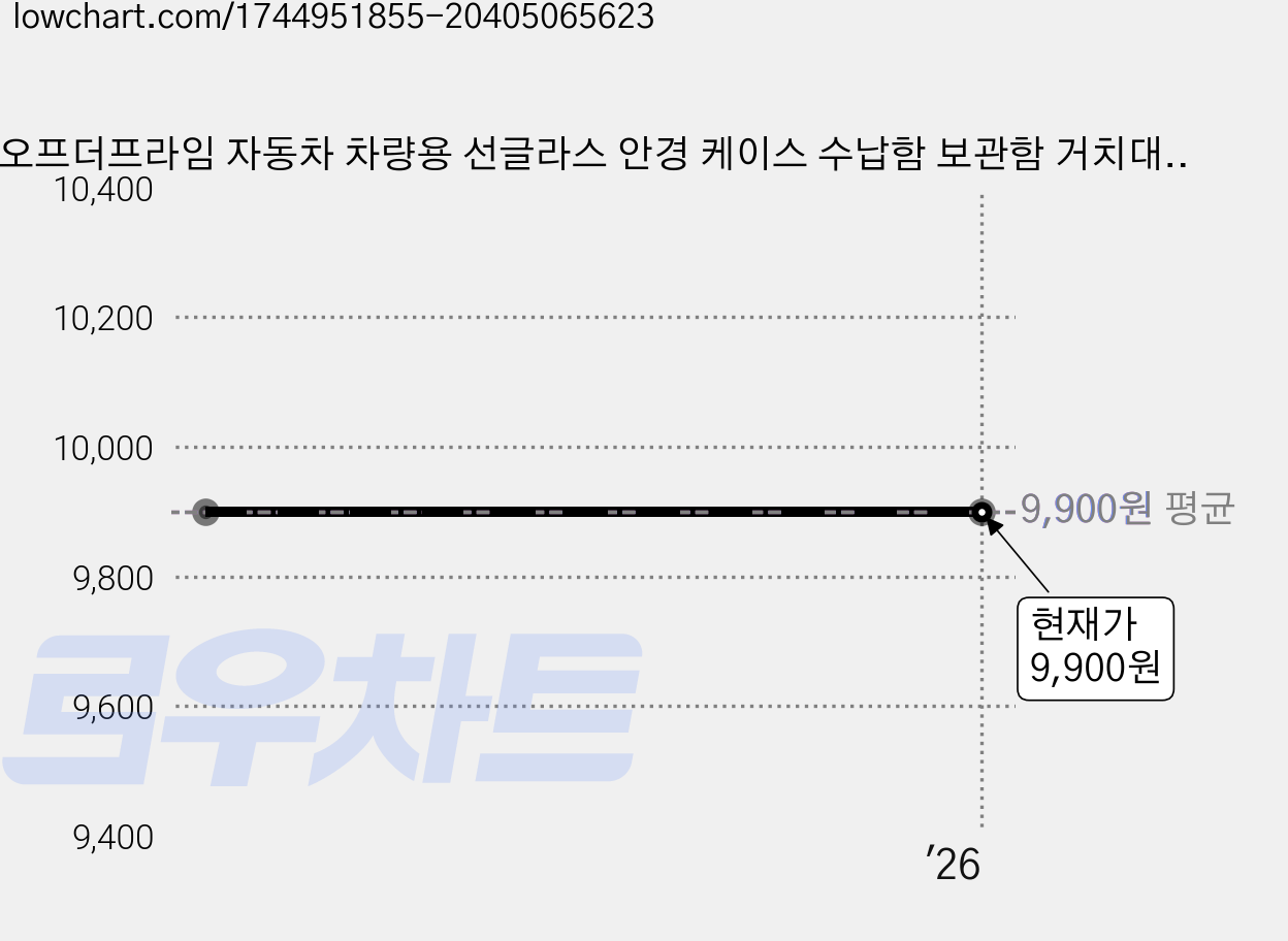 오프더프라임 자동차 차량용 선글라스 안경 케이스 수납함 보관함 거치대 클립 싼타페 쏘렌토 캐스퍼 아반떼 그랜저 셀토스 카니발 쏘나타 벤츠 BMW 아우디 제네시스 테슬라 팰리세이드, 1개, 레드 가격 변동 차트, 현재가 9,900원