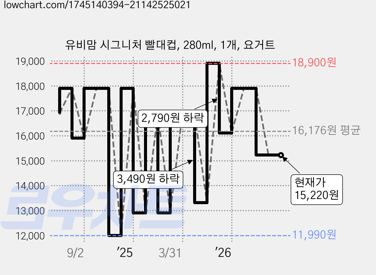 유비맘 시그니처 빨대컵, 280ml, 1개, 요거트 가격 변동 차트, 현재가 15,220원, 관측 최저가 11,990원