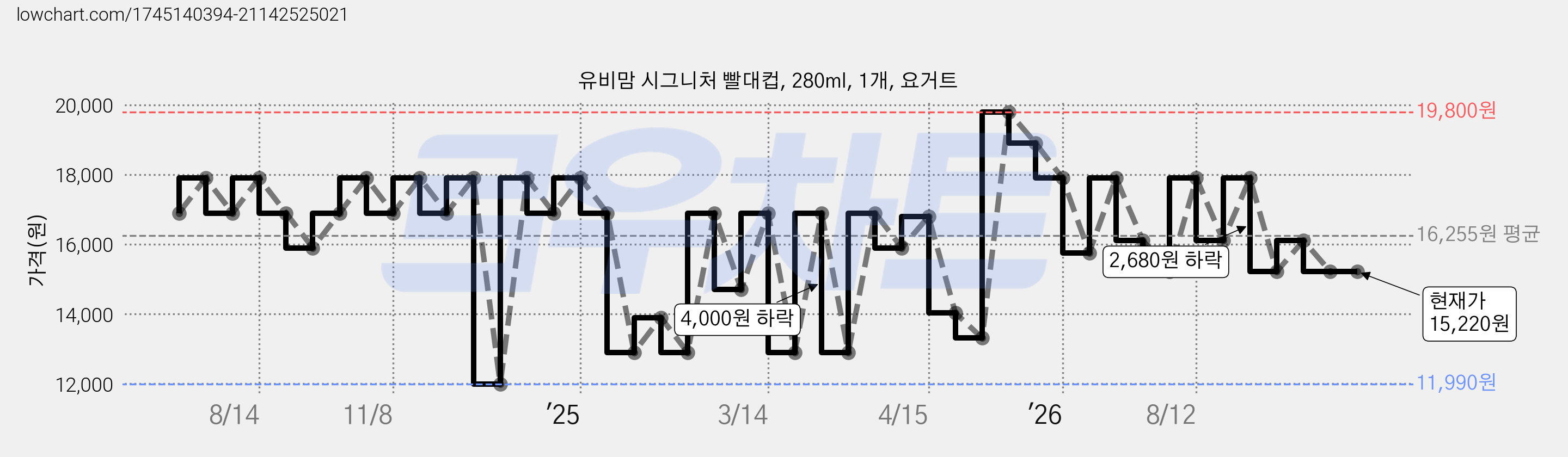 유비맘 시그니처 빨대컵, 280ml, 1개, 요거트 가격 변동 차트, 현재가 15,220원, 관측 최저가 11,990원