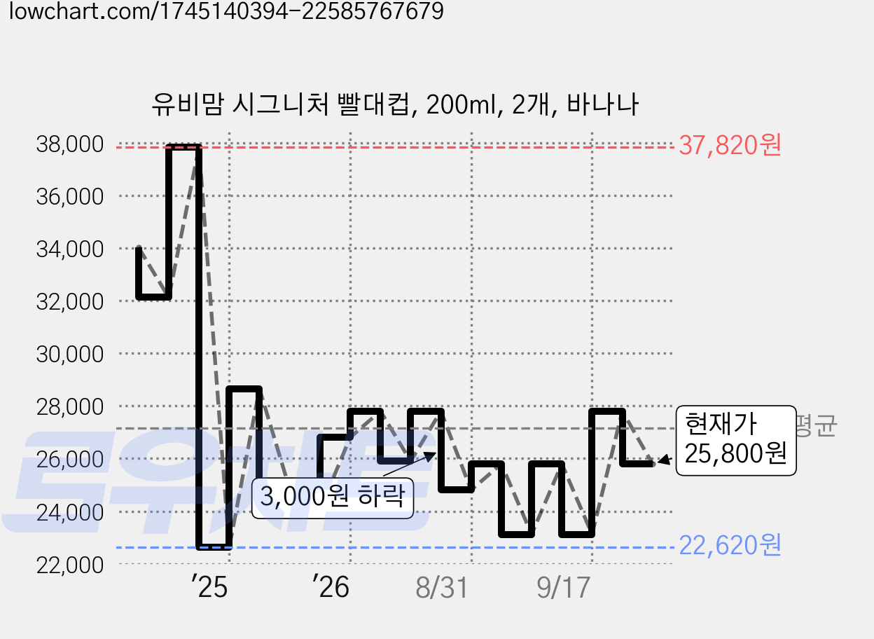 유비맘 시그니처 빨대컵, 200ml, 2개, 바나나 가격 변동 차트, 현재가 25,800원, 관측 최저가 22,620원