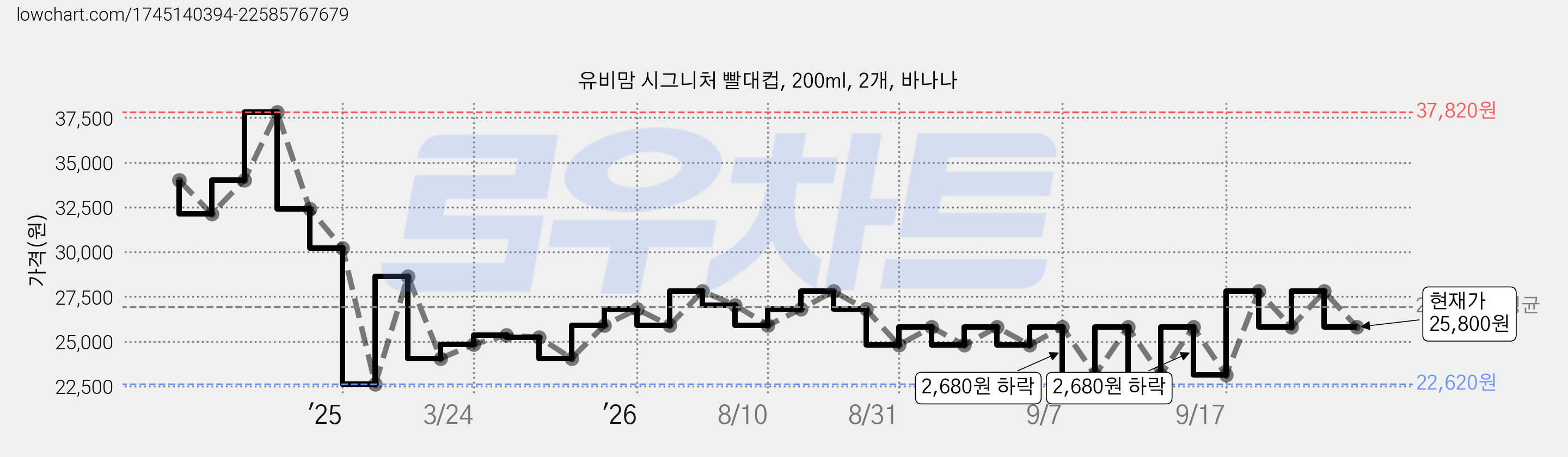유비맘 시그니처 빨대컵, 200ml, 2개, 바나나 가격 변동 차트, 현재가 25,800원, 관측 최저가 22,620원