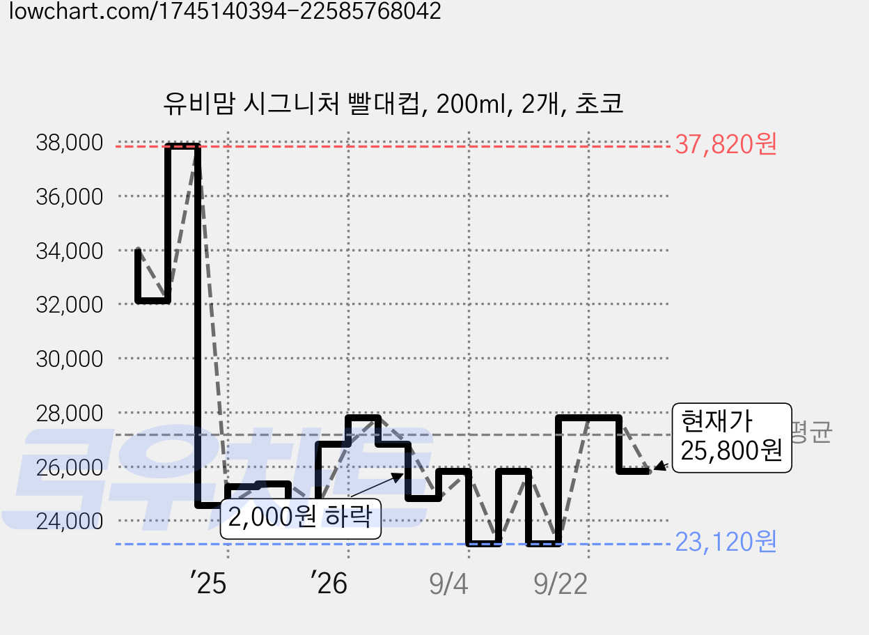 유비맘 시그니처 빨대컵, 200ml, 2개, 초코 가격 변동 차트, 현재가 25,800원, 관측 최저가 23,120원