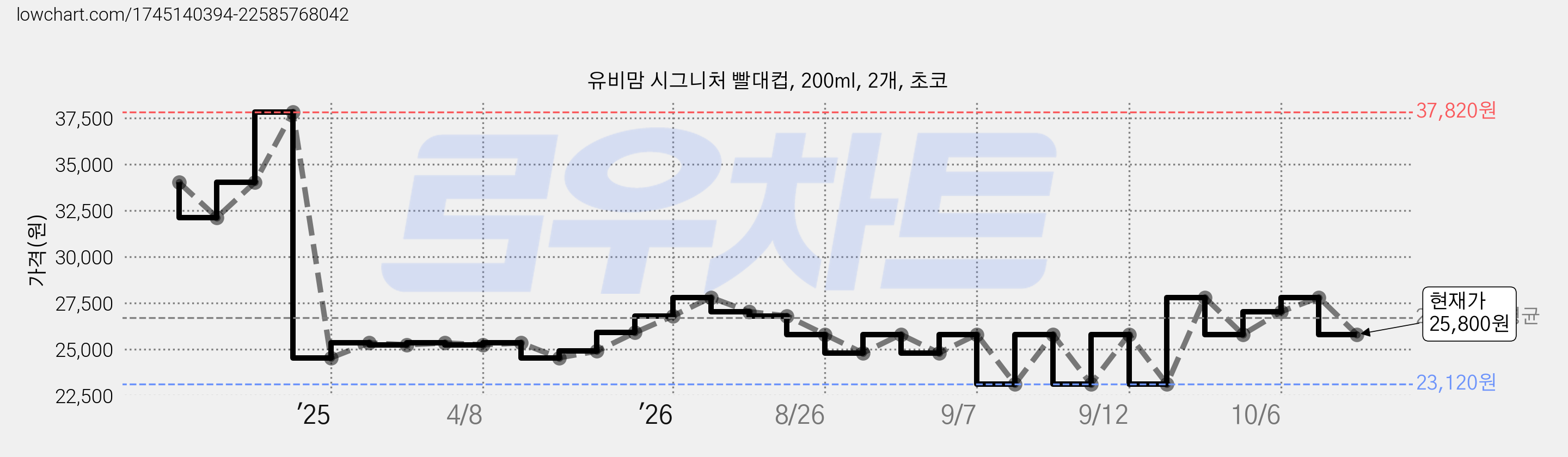 유비맘 시그니처 빨대컵, 200ml, 2개, 초코 가격 변동 차트, 현재가 25,800원, 관측 최저가 23,120원