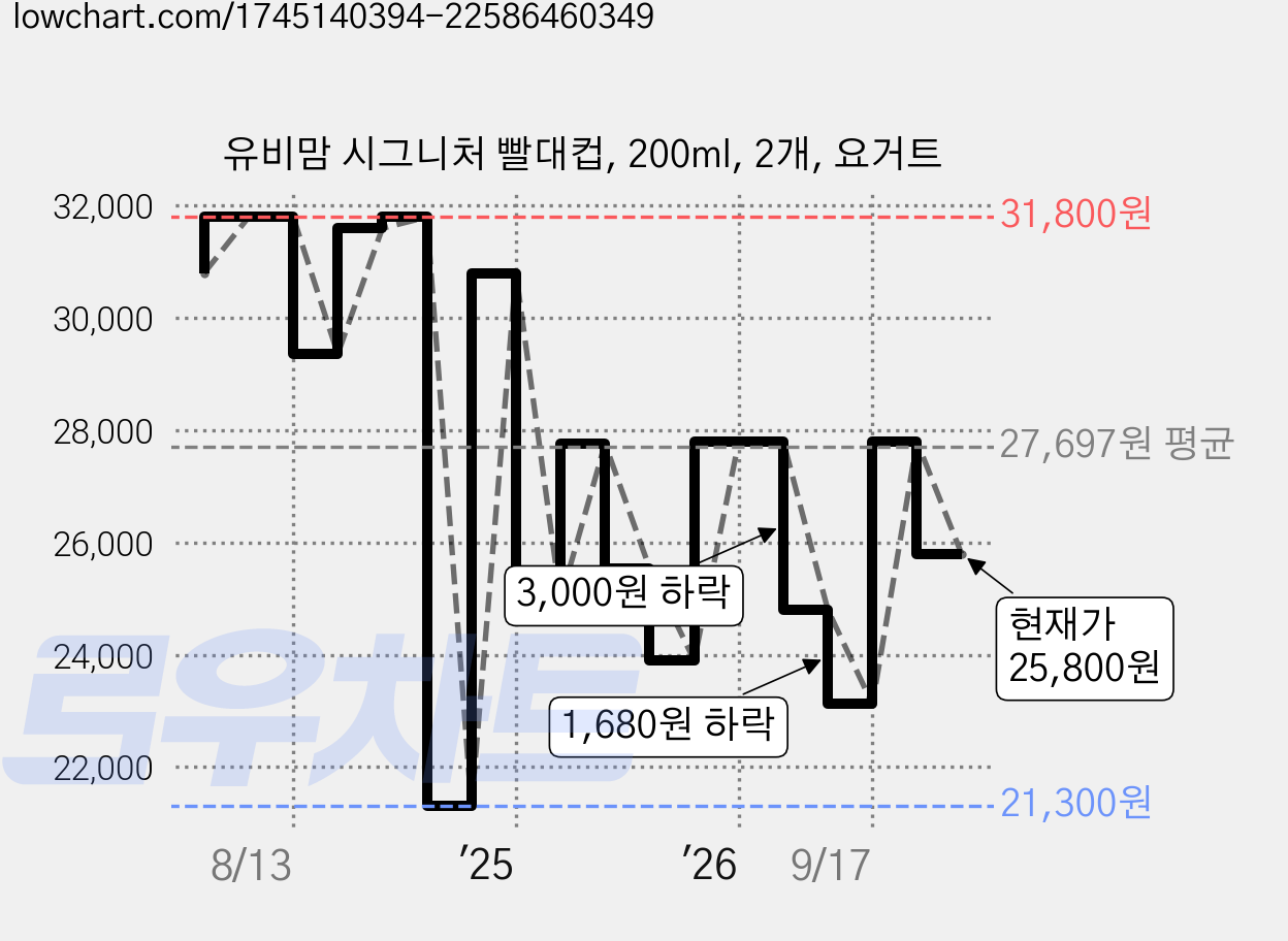 유비맘 시그니처 빨대컵, 200ml, 2개, 요거트 가격 변동 차트, 현재가 25,800원, 관측 최저가 21,300원
