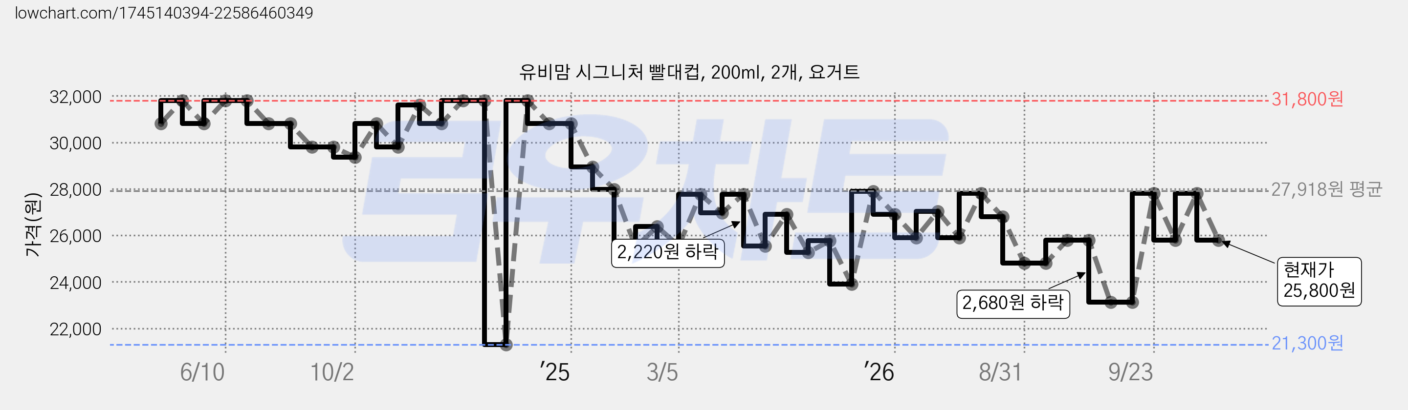 유비맘 시그니처 빨대컵, 200ml, 2개, 요거트 가격 변동 차트, 현재가 25,800원, 관측 최저가 21,300원